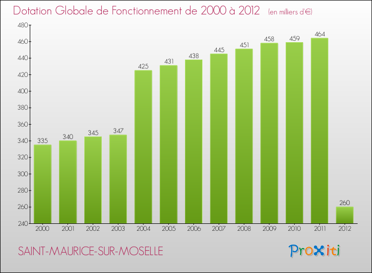Evolution du montant de la Dotation Globale de Fonctionnement pour la commune de SAINT-MAURICE-SUR-MOSELLE de 2000 à 2012 Evolution du montant de la Dotation Globale de Fonctionnement pour SAINT-MAURICE-SUR-MOSELLE de 2000 à 2012