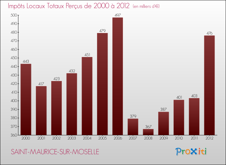 Evolution des Impôts Locaux pour la commune de SAINT-MAURICE-SUR-MOSELLE de 2000 à 2012 Evolution des Impôts Locaux pour SAINT-MAURICE-SUR-MOSELLE de 2000 à 2012
