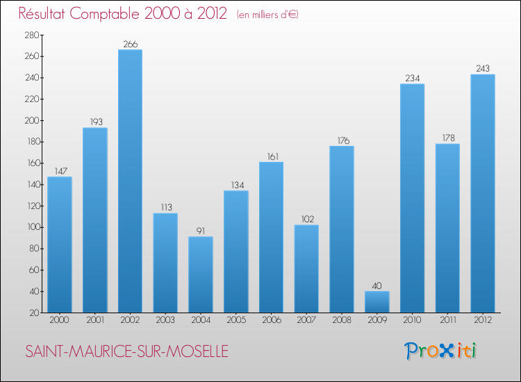 Evolution du résultat comptable pour la commune de SAINT-MAURICE-SUR-MOSELLE de 2000 à 2012 Evolution du résultat comptable pour SAINT-MAURICE-SUR-MOSELLE de 2000 à 2012