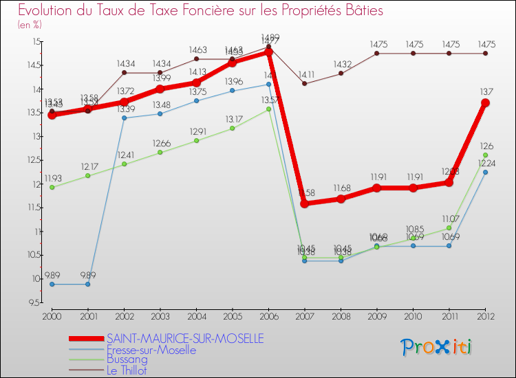 Evolution du taux de la taxe foncière sur le bati pour SAINT-MAURICE-SUR-MOSELLE et les communes proches de 2000 à 2012 Comparaison des taux de taxe foncière sur le bati pour SAINT-MAURICE-SUR-MOSELLE et les communes voisines de 2000 à 2012