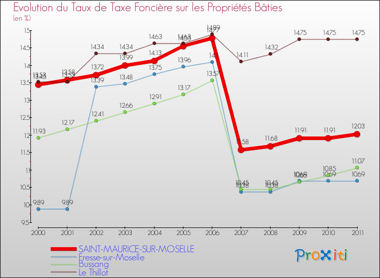 Evolution du taux de la taxe foncière sur le bati pour SAINT-MAURICE-SUR-MOSELLE et les communes proches Comparaison des taux de taxe foncière sur le bati pour SAINT-MAURICE-SUR-MOSELLE et les communes voisines