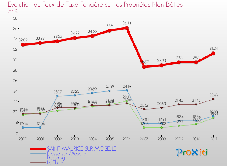 Evolution du taux de la taxe foncière sur les immeubles et terrains non batis pour SAINT-MAURICE-SUR-MOSELLE et les communes proches Comparaison des taux de la taxe foncière sur les immeubles et terrains non batis pour SAINT-MAURICE-SUR-MOSELLE et les communes voisines