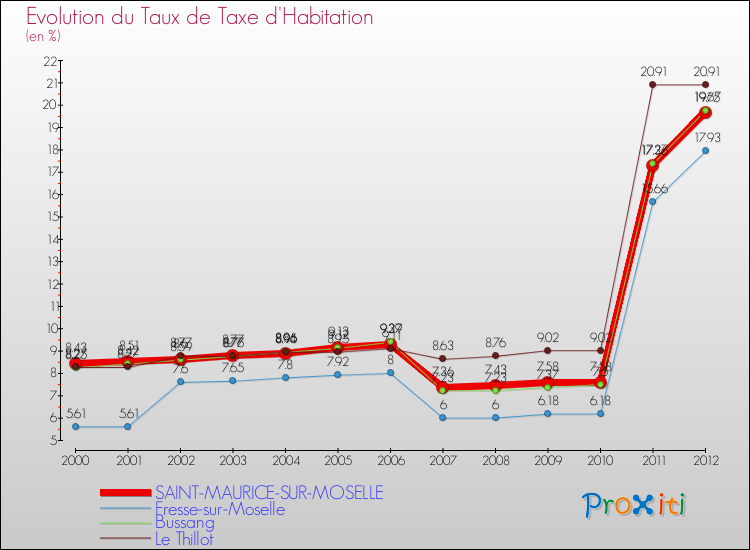 Evolution du taux de la taxe d'habitation pour SAINT-MAURICE-SUR-MOSELLE et les communes proches Comparaison des taux de la taxe d'habitation pour SAINT-MAURICE-SUR-MOSELLE et les communes voisines
