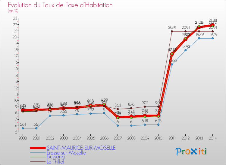 Evolution du taux de la taxe d'habitation pour SAINT-MAURICE-SUR-MOSELLE et les communes proches de 2000 à 2014 Comparaison des taux de la taxe d'habitation pour SAINT-MAURICE-SUR-MOSELLE et les communes voisines de 2000 à 2014