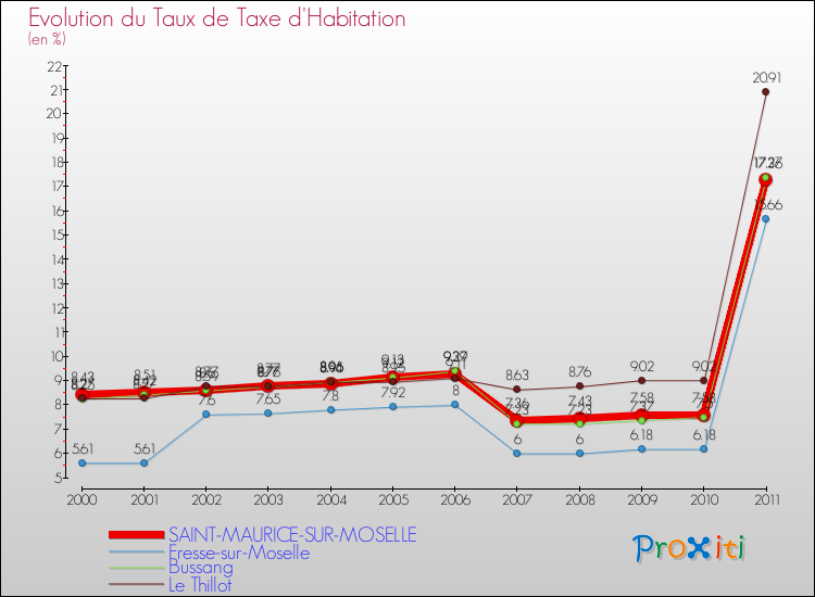 Evolution du taux de la taxe d'habitation pour SAINT-MAURICE-SUR-MOSELLE et les communes proches Comparaison des taux de la taxe d'habitation pour SAINT-MAURICE-SUR-MOSELLE et les communes voisines