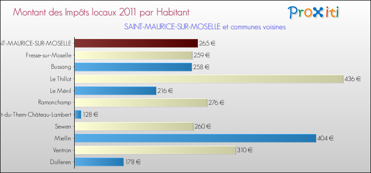 Montant des impôts locaux par Habitant pour SAINT-MAURICE-SUR-MOSELLE et les communes proches Comparaison des impôts locaux par habitant pour SAINT-MAURICE-SUR-MOSELLE et les communes voisines