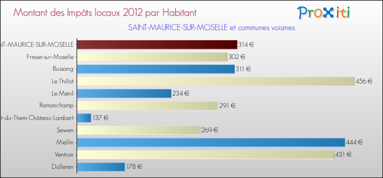 Montant des impôts locaux par Habitant pour SAINT-MAURICE-SUR-MOSELLE et les communes proches Comparaison des impôts locaux par habitant pour SAINT-MAURICE-SUR-MOSELLE et les communes voisines