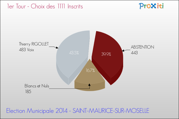 Résultats par rapport aux inscrits au 1er Tour des Elections Municipales 2014 de la commune de SAINT-MAURICE-SUR-MOSELLE Elections Municipales 2014 - Résultats par rapport aux inscrits au 1er Tour pour la commune de SAINT-MAURICE-SUR-MOSELLE