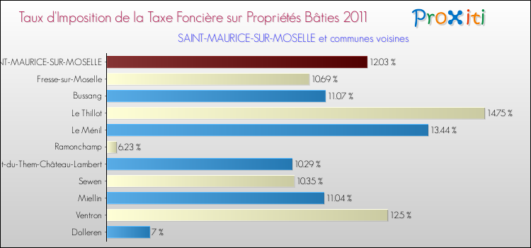 Taux d'imposition de la taxe foncière sur le bati 2011 pour SAINT-MAURICE-SUR-MOSELLE et les communes proches Comparaison des taux d'imposition de la taxe foncière sur le bati 2011 pour SAINT-MAURICE-SUR-MOSELLE et les communes voisines
