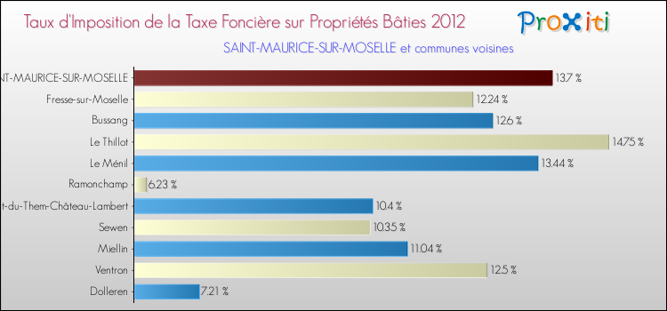 Taux d'imposition de la taxe foncière sur le bati 2012 pour SAINT-MAURICE-SUR-MOSELLE et les communes proches Comparaison des taux d'imposition de la taxe foncière sur le bati 2012 pour SAINT-MAURICE-SUR-MOSELLE et les communes voisines