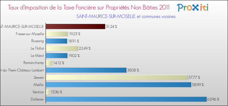 Taux d'imposition de la taxe foncière sur les immeubles et terrains non batis 2011 pour SAINT-MAURICE-SUR-MOSELLE et les communes proches Comparaison des taux d'imposition de la taxe foncière sur les immeubles et terrains non batis 2011 pour SAINT-MAURICE-SUR-MOSELLE et les communes voisines