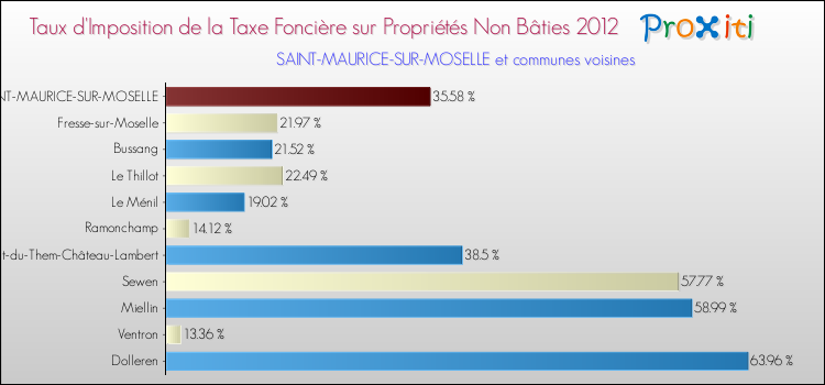Taux d'imposition de la taxe foncière sur les immeubles et terrains non batis 2012 pour SAINT-MAURICE-SUR-MOSELLE et les communes proches Comparaison des taux d'imposition de la taxe foncière sur les immeubles et terrains non batis 2012 pour SAINT-MAURICE-SUR-MOSELLE et les communes voisines