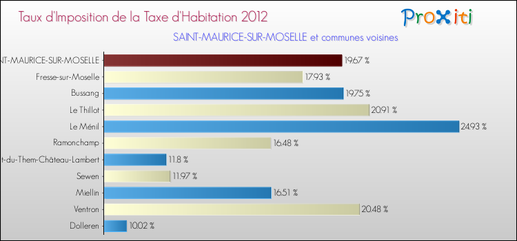 Taux d'imposition de la taxe d'habitation 2012 pour SAINT-MAURICE-SUR-MOSELLE et les communes proches Comparaison des taux d'imposition de la taxe d'habitation 2012 pour SAINT-MAURICE-SUR-MOSELLE et les communes voisines