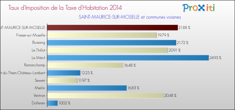 Taux d'imposition de la taxe d'habitation 2014 pour SAINT-MAURICE-SUR-MOSELLE et les communes proches Comparaison des taux d'imposition de la taxe d'habitation 2014 pour SAINT-MAURICE-SUR-MOSELLE et les communes voisines