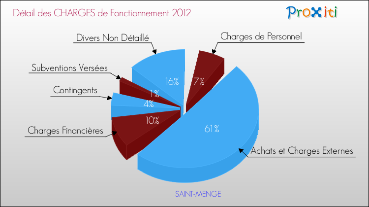 Décomposition des Charges de Fonctionnement 2012 de la commune de SAINT-MENGE Charges de Fonctionnement 2012 pour la commune de SAINT-MENGE