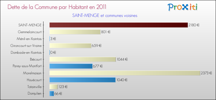 Dette par habitant de la commune en 2011 pour SAINT-MENGE et les communes proches Comparaison de la dette par habitant de la commune en 2011 pour SAINT-MENGE et les communes voisines