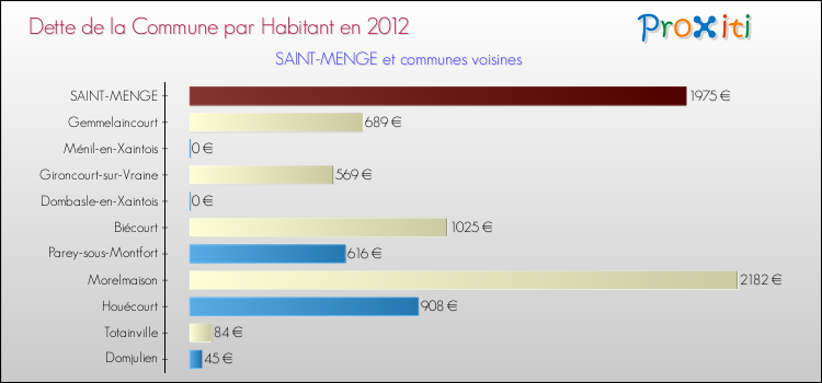 Dette par habitant de la commune en 2012 pour SAINT-MENGE et les communes proches Comparaison de la dette par habitant de la commune en 2012 pour SAINT-MENGE et les communes voisines