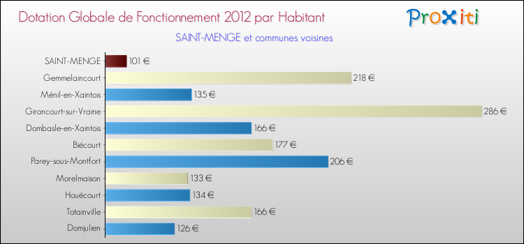 Montant des dotations globales de fonctionnement DGF par Habitant pour SAINT-MENGE et les communes proches Comparaison des des dotations globales de fonctionnement DGF par habitant pour SAINT-MENGE et les communes voisines
