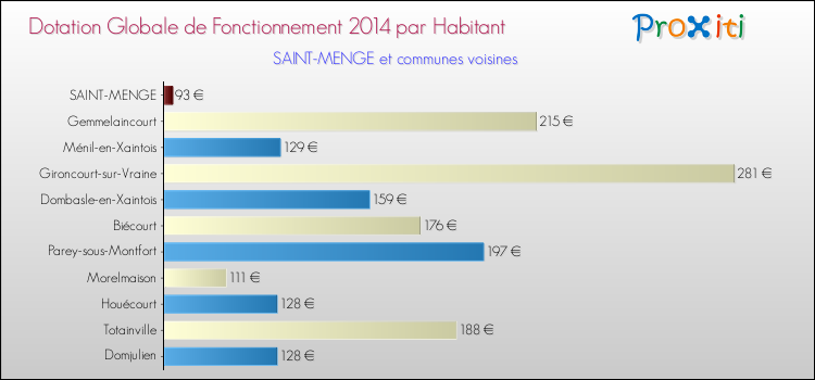Montant des dotations globales de fonctionnement DGF par Habitant pour SAINT-MENGE et les communes proches en 2014. Comparaison des des dotations globales de fonctionnement DGF par habitant pour SAINT-MENGE et les communes voisines en 2014.