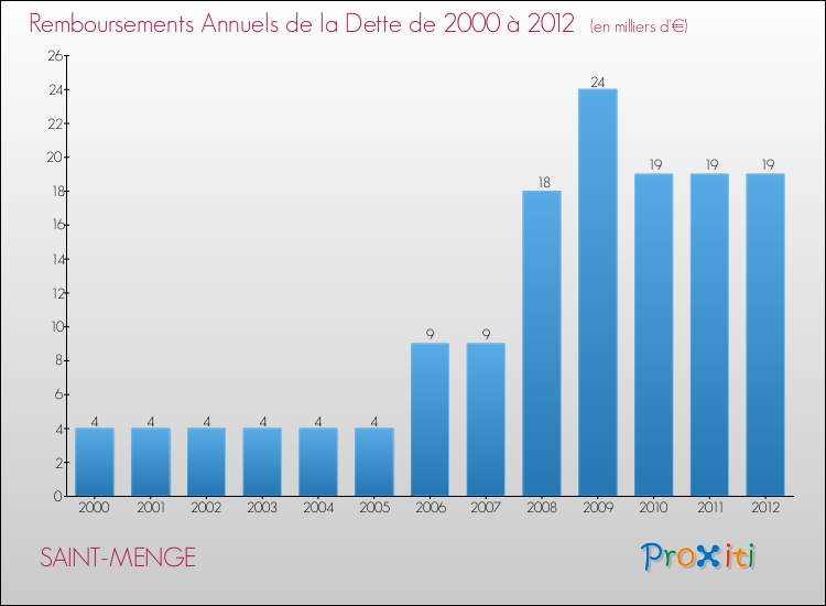 Evolution de l'annuité de la dette pour la commune de SAINT-MENGE de 2000 à 2012 Annuités de la dette pour SAINT-MENGE de 2000 à 2012