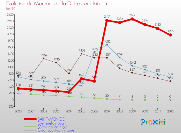 Evolution de la dette par habitant pour la commune de SAINT-MENGE et les communes proches de 2000 à 2012 Comparaison de la dette par habitant pour SAINT-MENGE et les communes voisines de 2000 à 2012