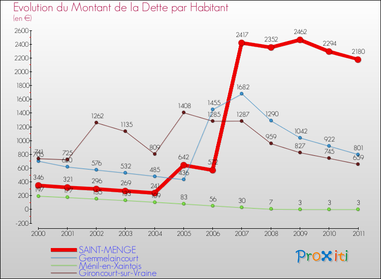 Evolution de la dette par habitant pour la commune de SAINT-MENGE et les communes proches Comparaison de la dette par habitant pour SAINT-MENGE et les communes voisines