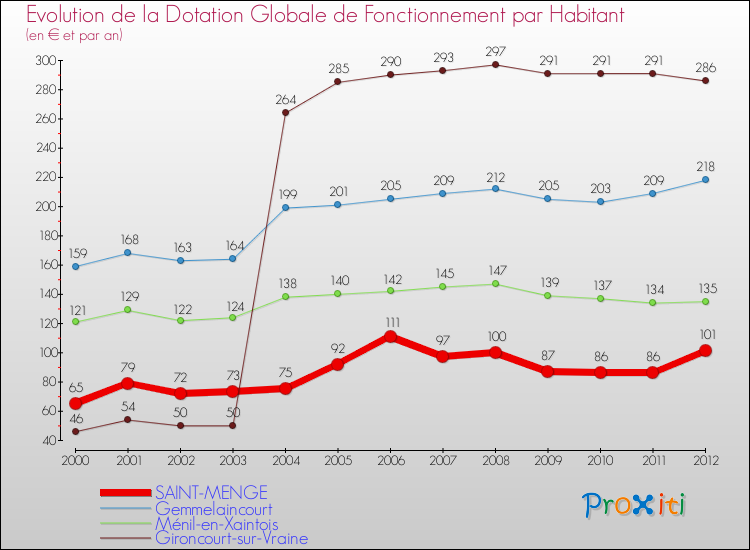 Evolution et montant de la dotation globale de fonctionnement par Habitant pour SAINT-MENGE et les communes proches Comparaison des dotations globales de fonctionnement par habitant pour SAINT-MENGE et les communes voisines