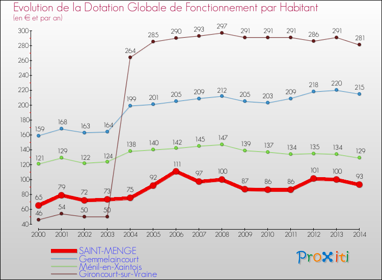 Evolution et montant de la dotation globale de fonctionnement par Habitant pour SAINT-MENGE et les communes proches de 2000 à 2014. Comparaison des dotations globales de fonctionnement par habitant pour SAINT-MENGE et les communes voisines de 2000 à 2014.