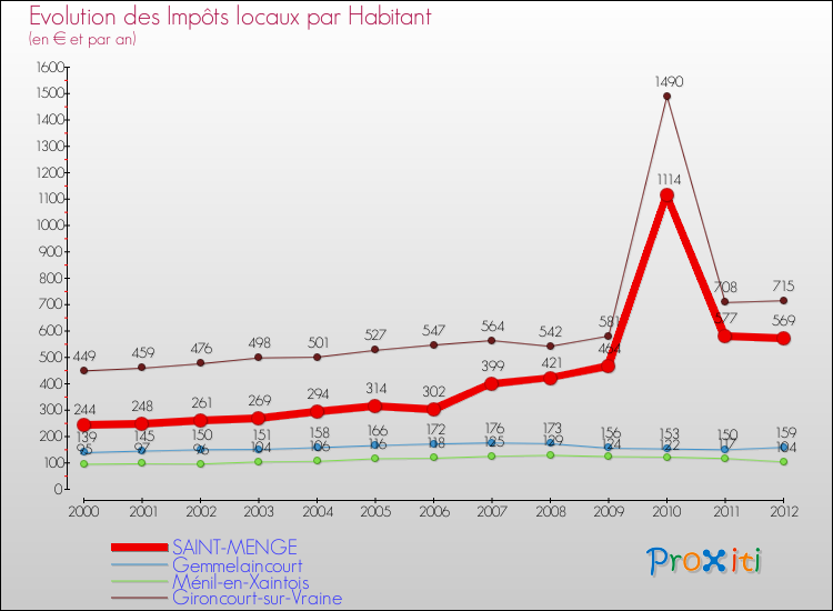 Evolution et montant des impôts locaux par Habitant pour SAINT-MENGE et les communes proches Comparaison des impôts locaux par habitant pour SAINT-MENGE et les communes voisines