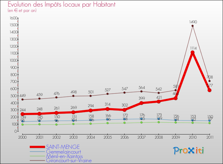 Evolution et montant des impôts locaux par Habitant pour SAINT-MENGE et les communes proches Comparaison des impôts locaux par habitant pour SAINT-MENGE et les communes voisines