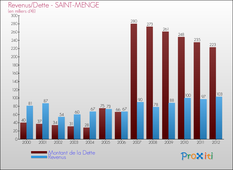 Evolution comparée de la dette et des revenus pour la commune de SAINT-MENGE de 2000 à 2012 Comparaison de la dette et des revenus pour SAINT-MENGE de 2000 à 2012
