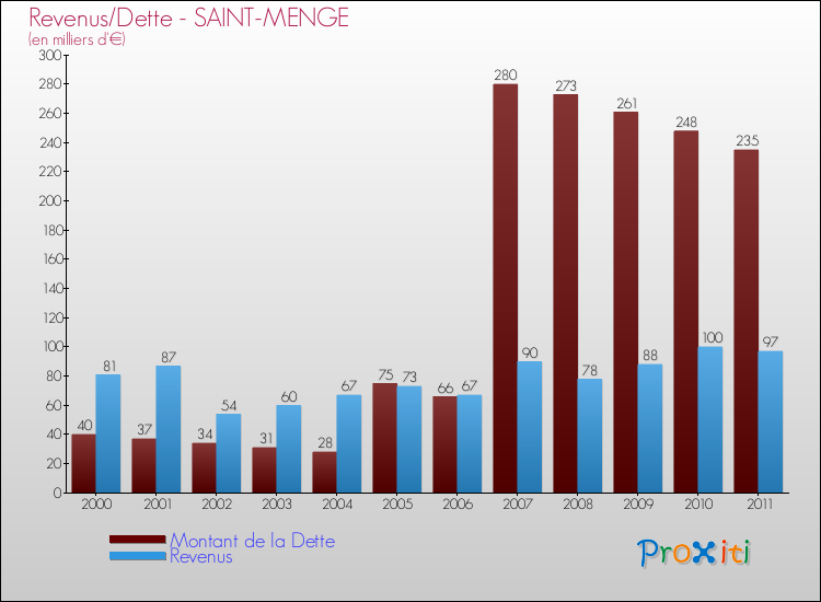 Evolution comparée de la dette et des revenus pour la commune de SAINT-MENGE de 2000 à 2011 Comparaison de la dette et des revenus pour SAINT-MENGE de 2000 à 2011