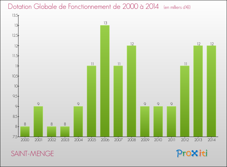 Evolution du montant de la Dotation Globale de Fonctionnement pour la commune de SAINT-MENGE de 2000 à 2014 Evolution du montant de la Dotation Globale de Fonctionnement pour SAINT-MENGE de 2000 à 2014