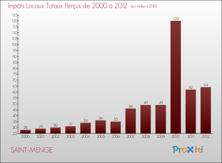 Evolution des Impôts Locaux pour la commune de SAINT-MENGE de 2000 à 2012 Evolution des Impôts Locaux pour SAINT-MENGE de 2000 à 2012