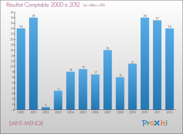 Evolution du résultat comptable pour la commune de SAINT-MENGE de 2000 à 2012 Evolution du résultat comptable pour SAINT-MENGE de 2000 à 2012