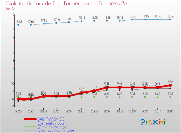 Evolution du taux de la taxe foncière sur le bati pour SAINT-MENGE et les communes proches de 2000 à 2012 Comparaison des taux de taxe foncière sur le bati pour SAINT-MENGE et les communes voisines de 2000 à 2012