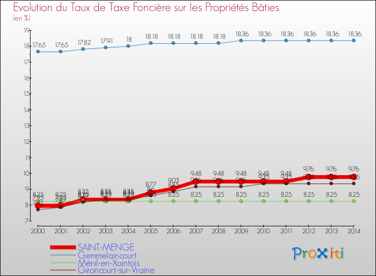 Evolution du taux de la taxe foncière sur le bati pour SAINT-MENGE et les communes proches de 2000 à 2014 Comparaison des taux de taxe foncière sur le bati pour SAINT-MENGE et les communes voisines de 2000 à 2014