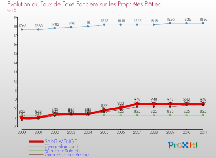 Evolution du taux de la taxe foncière sur le bati pour SAINT-MENGE et les communes proches Comparaison des taux de taxe foncière sur le bati pour SAINT-MENGE et les communes voisines