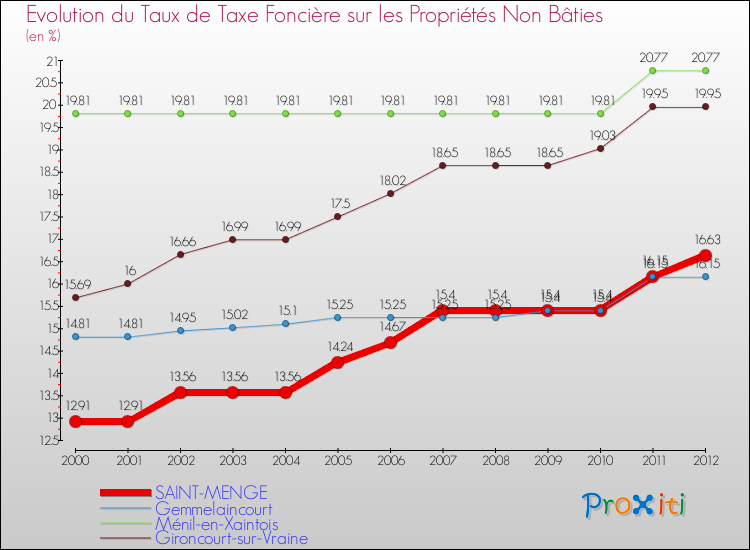 Evolution du taux de la taxe foncière sur les immeubles et terrains non batis pour SAINT-MENGE et les communes proches de 2000 à 2012 Comparaison des taux de la taxe foncière sur les immeubles et terrains non batis pour SAINT-MENGE et les communes voisines de 2000 à 2012