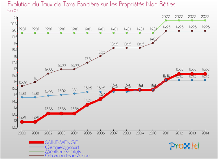 Evolution du taux de la taxe foncière sur les immeubles et terrains non batis pour SAINT-MENGE et les communes proches de 2000 à 2014 Comparaison des taux de la taxe foncière sur les immeubles et terrains non batis pour SAINT-MENGE et les communes voisines de 2000 à 2014