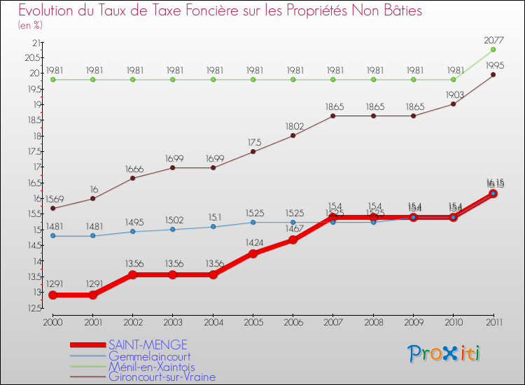 Evolution du taux de la taxe foncière sur les immeubles et terrains non batis pour SAINT-MENGE et les communes proches Comparaison des taux de la taxe foncière sur les immeubles et terrains non batis pour SAINT-MENGE et les communes voisines