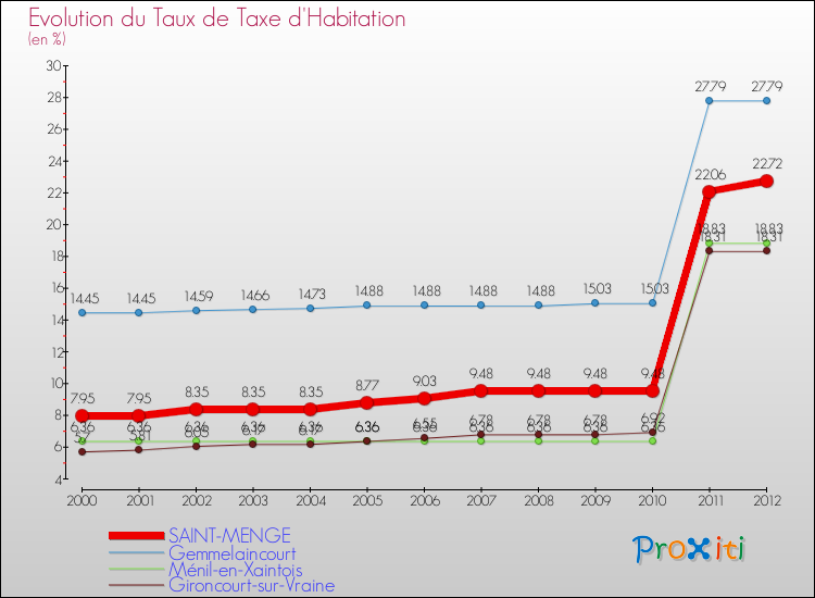 Evolution du taux de la taxe d'habitation pour SAINT-MENGE et les communes proches Comparaison des taux de la taxe d'habitation pour SAINT-MENGE et les communes voisines