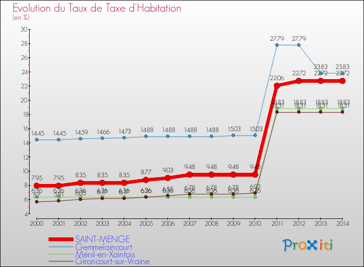 Evolution du taux de la taxe d'habitation pour SAINT-MENGE et les communes proches de 2000 à 2014 Comparaison des taux de la taxe d'habitation pour SAINT-MENGE et les communes voisines de 2000 à 2014