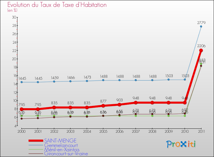 Evolution du taux de la taxe d'habitation pour SAINT-MENGE et les communes proches Comparaison des taux de la taxe d'habitation pour SAINT-MENGE et les communes voisines