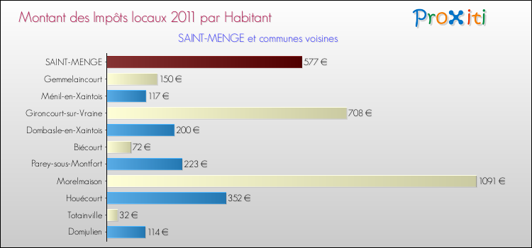 Montant des impôts locaux par Habitant pour SAINT-MENGE et les communes proches Comparaison des impôts locaux par habitant pour SAINT-MENGE et les communes voisines