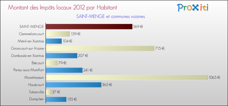 Montant des impôts locaux par Habitant pour SAINT-MENGE et les communes proches Comparaison des impôts locaux par habitant pour SAINT-MENGE et les communes voisines