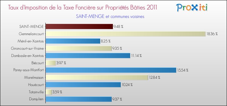 Taux d'imposition de la taxe foncière sur le bati 2011 pour SAINT-MENGE et les communes proches Comparaison des taux d'imposition de la taxe foncière sur le bati 2011 pour SAINT-MENGE et les communes voisines
