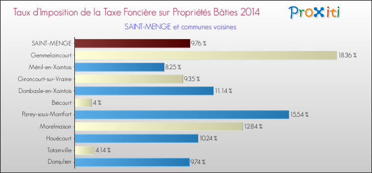 Taux d'imposition de la taxe foncière sur le bati 2014 pour SAINT-MENGE et les communes proches Comparaison des taux d'imposition de la taxe foncière sur le bati 2014 pour SAINT-MENGE et les communes voisines