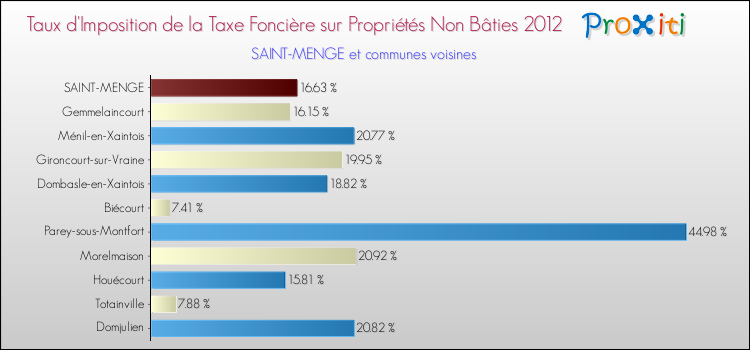 Taux d'imposition de la taxe foncière sur les immeubles et terrains non batis 2012 pour SAINT-MENGE et les communes proches Comparaison des taux d'imposition de la taxe foncière sur les immeubles et terrains non batis 2012 pour SAINT-MENGE et les communes voisines