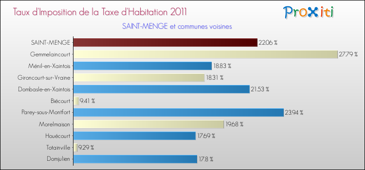 Taux d'imposition de la taxe d'habitation 2011 pour SAINT-MENGE et les communes proches Comparaison des taux d'imposition de la taxe d'habitation 2011 pour SAINT-MENGE et les communes voisines